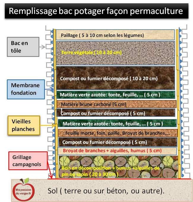 Remplissage d'un bac potager façon permaculture - comment remplir un bac potager- remplir potager surélevé